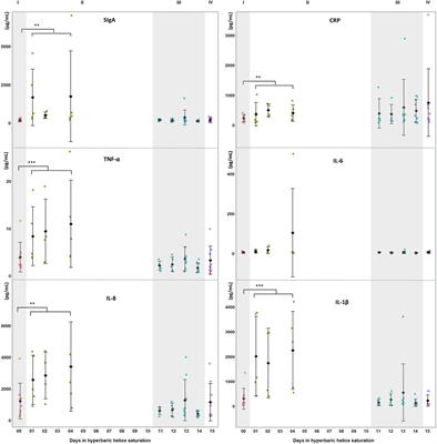 Using Salivary Biomarkers for Stress Assessment in Offshore Saturation Diving: A Pilot Study